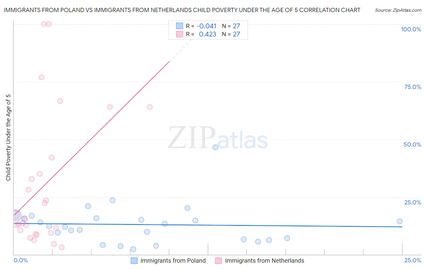 Immigrants from Poland vs Immigrants from Netherlands Child Poverty Under the Age of 5