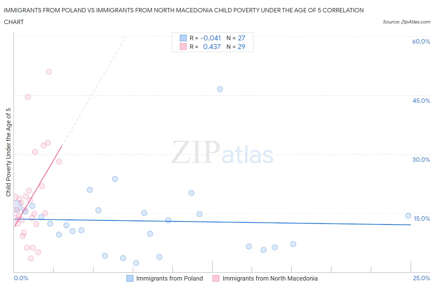 Immigrants from Poland vs Immigrants from North Macedonia Child Poverty Under the Age of 5