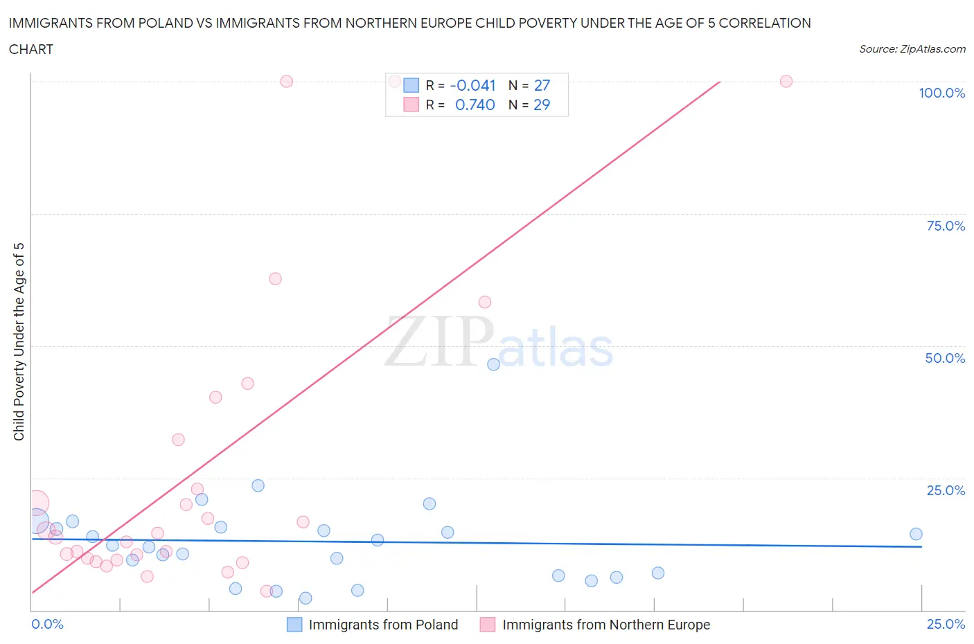 Immigrants from Poland vs Immigrants from Northern Europe Child Poverty Under the Age of 5