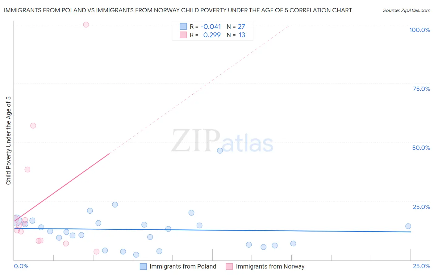 Immigrants from Poland vs Immigrants from Norway Child Poverty Under the Age of 5