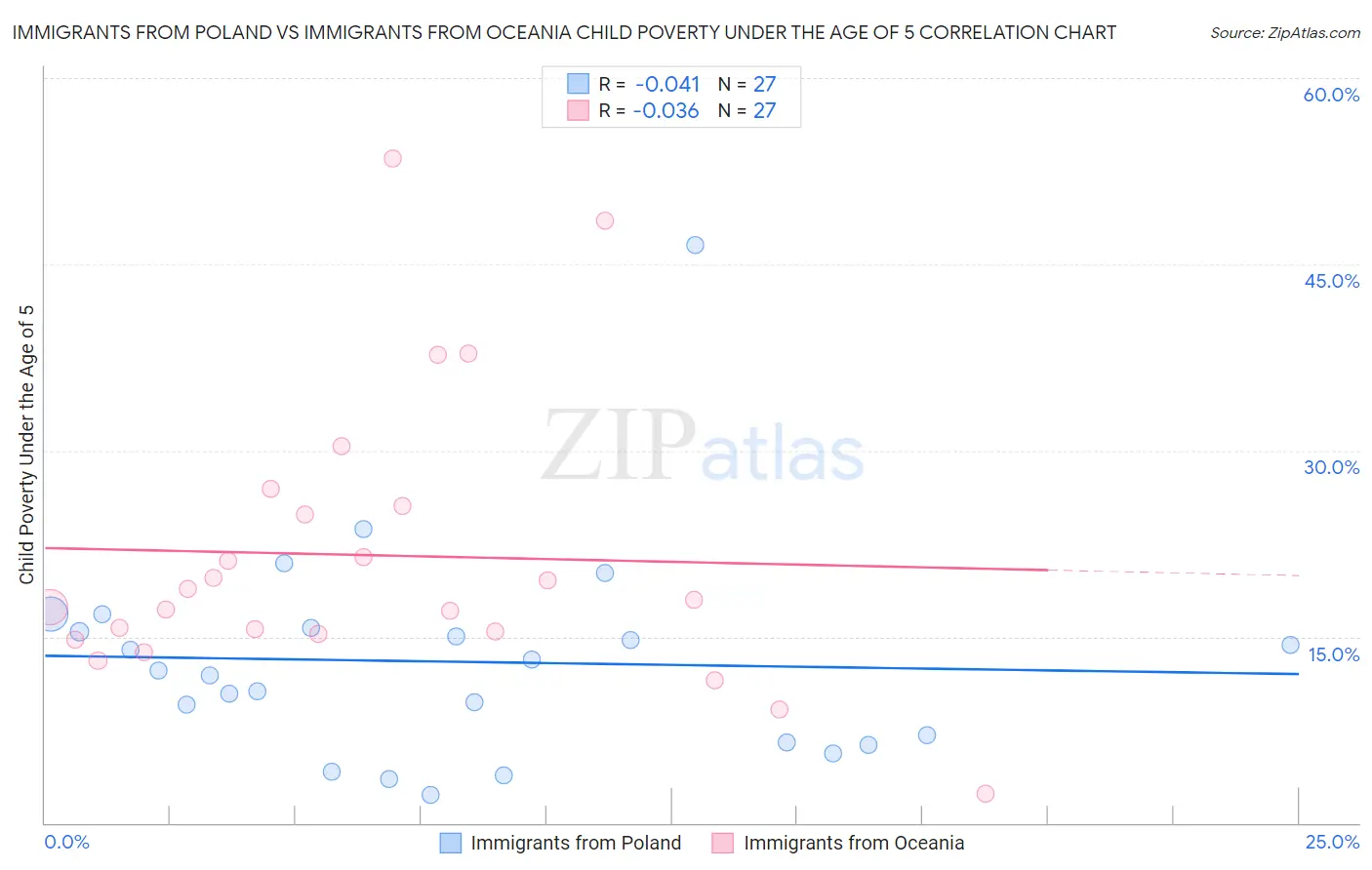 Immigrants from Poland vs Immigrants from Oceania Child Poverty Under the Age of 5