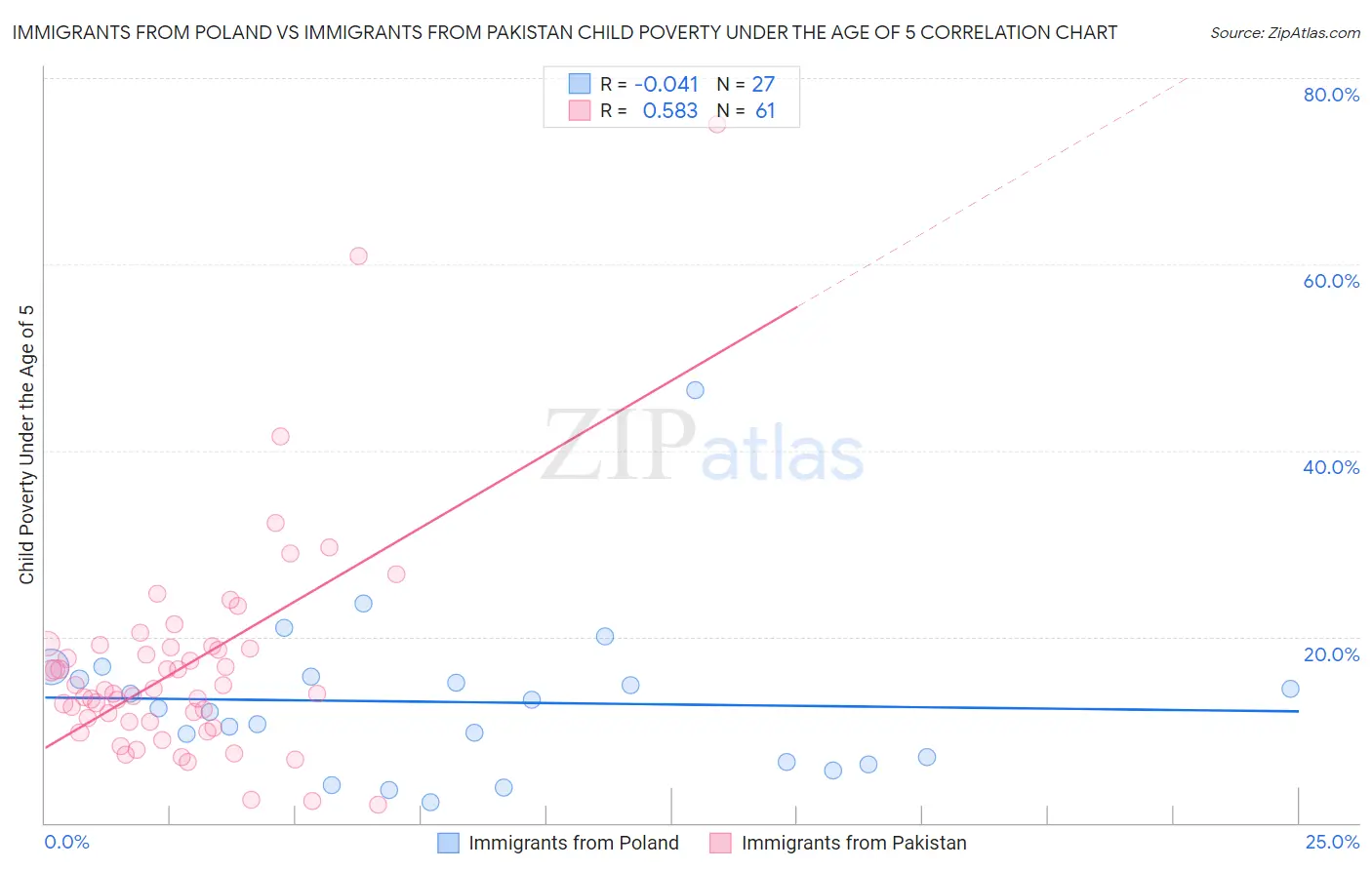 Immigrants from Poland vs Immigrants from Pakistan Child Poverty Under the Age of 5