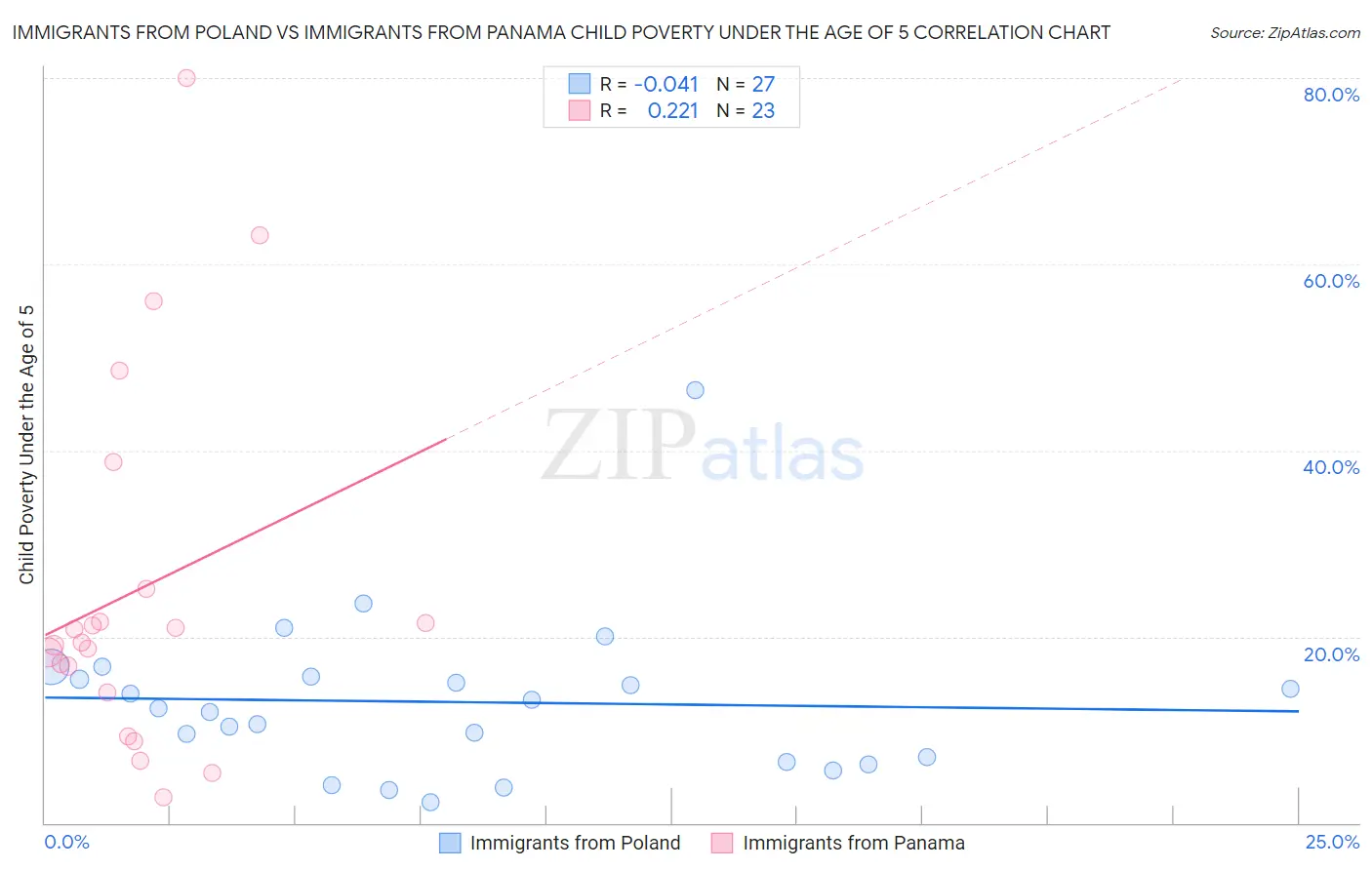 Immigrants from Poland vs Immigrants from Panama Child Poverty Under the Age of 5