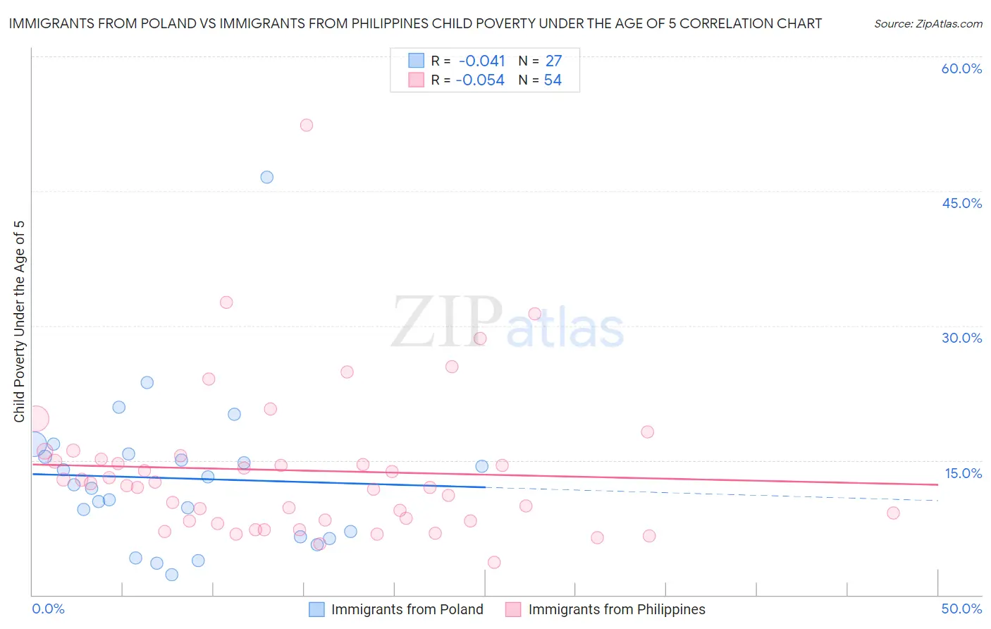 Immigrants from Poland vs Immigrants from Philippines Child Poverty Under the Age of 5