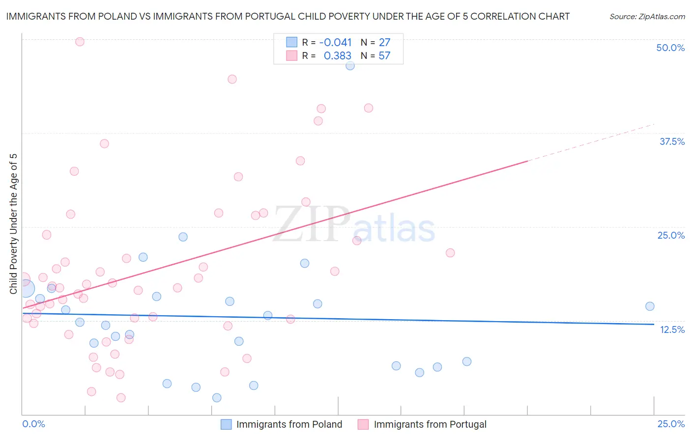 Immigrants from Poland vs Immigrants from Portugal Child Poverty Under the Age of 5