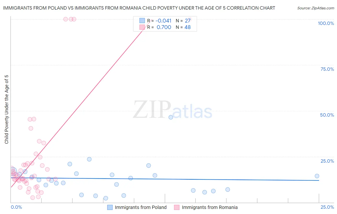 Immigrants from Poland vs Immigrants from Romania Child Poverty Under the Age of 5