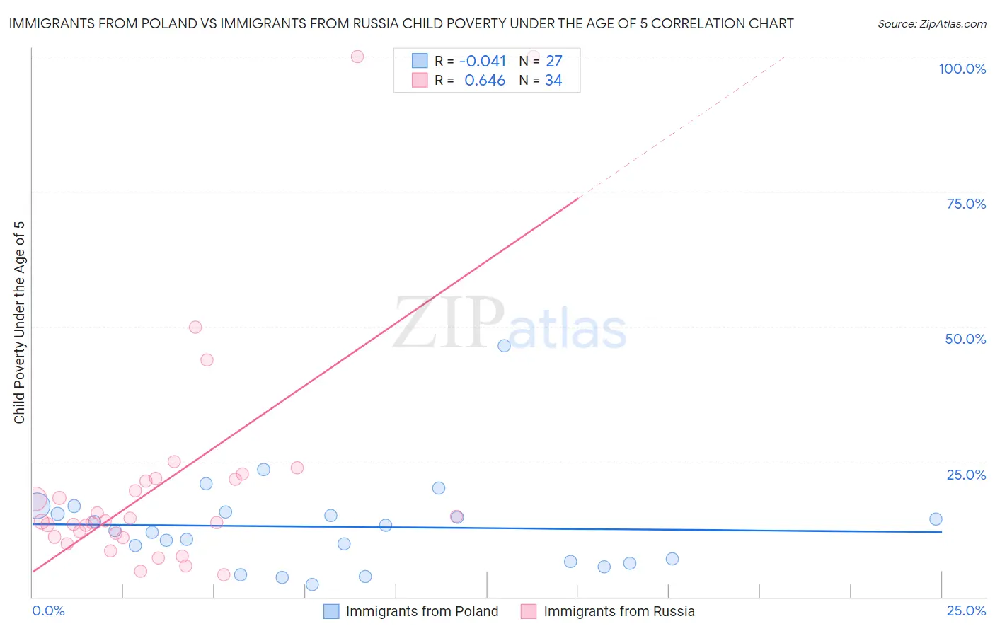 Immigrants from Poland vs Immigrants from Russia Child Poverty Under the Age of 5