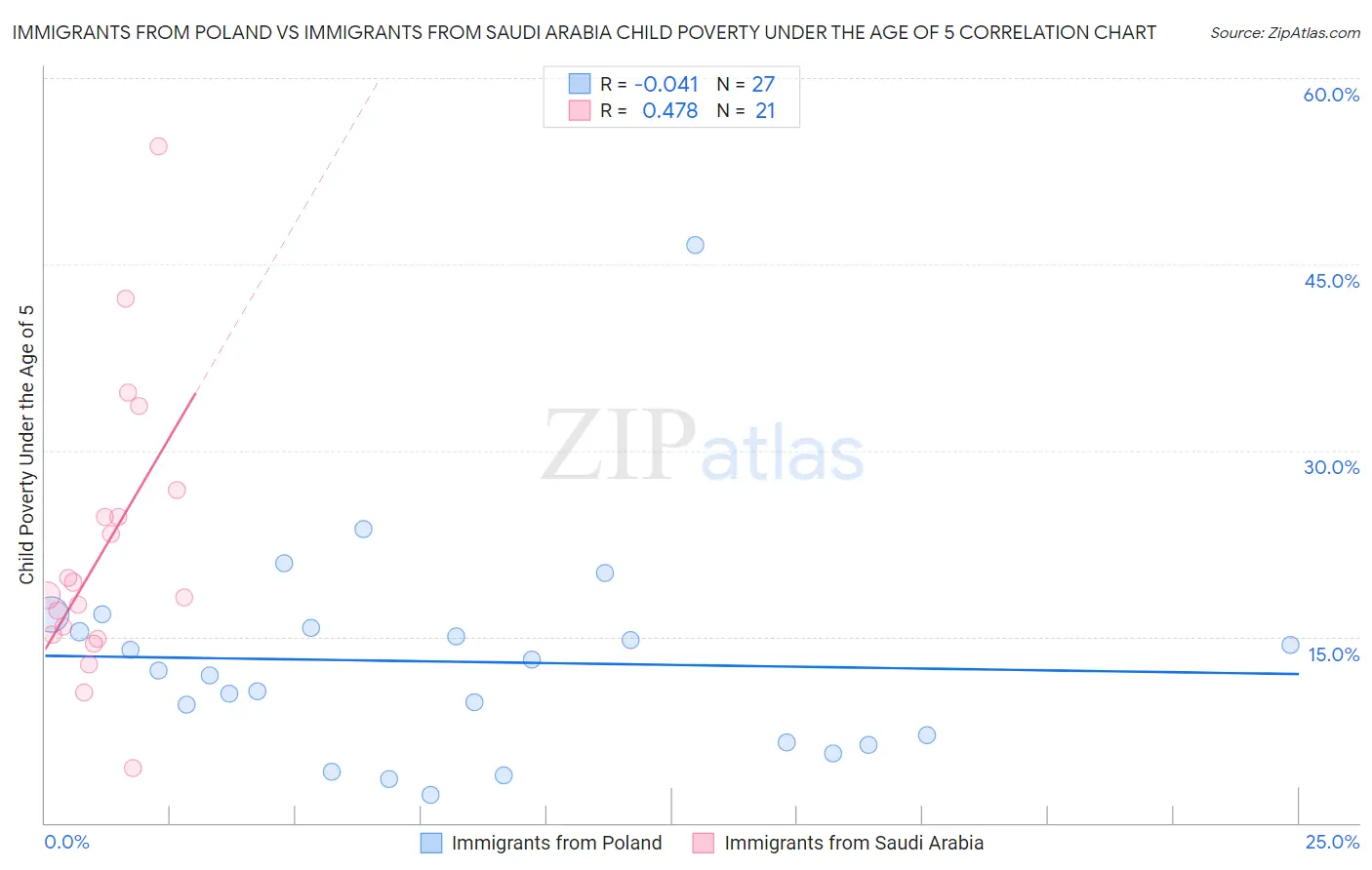 Immigrants from Poland vs Immigrants from Saudi Arabia Child Poverty Under the Age of 5