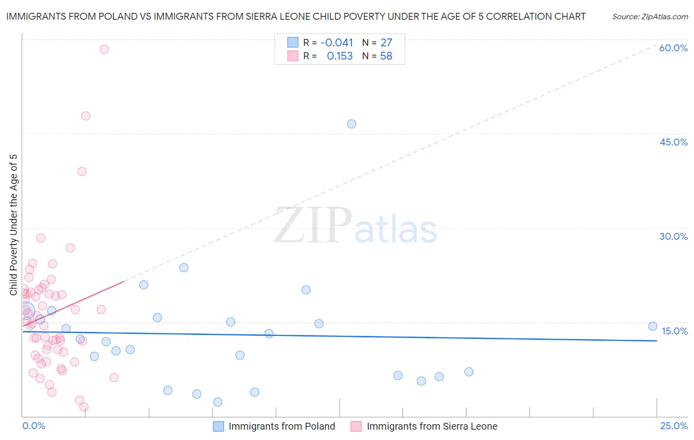 Immigrants from Poland vs Immigrants from Sierra Leone Child Poverty Under the Age of 5