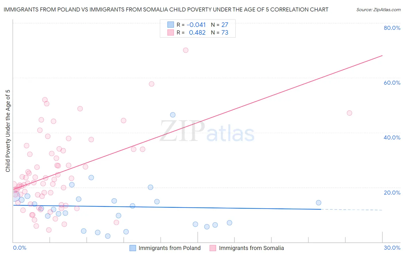 Immigrants from Poland vs Immigrants from Somalia Child Poverty Under the Age of 5