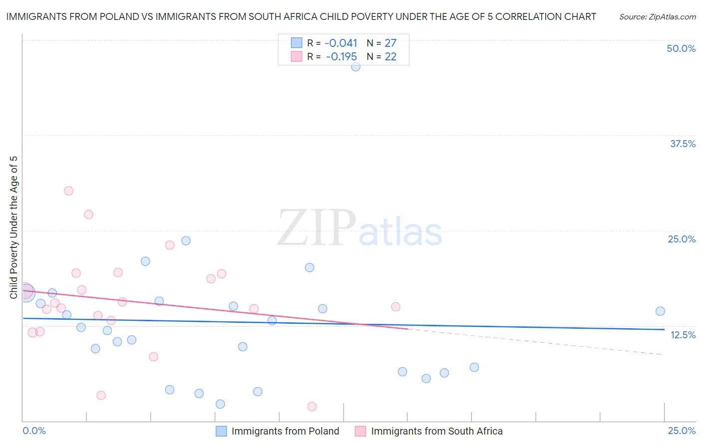 Immigrants from Poland vs Immigrants from South Africa Child Poverty Under the Age of 5
