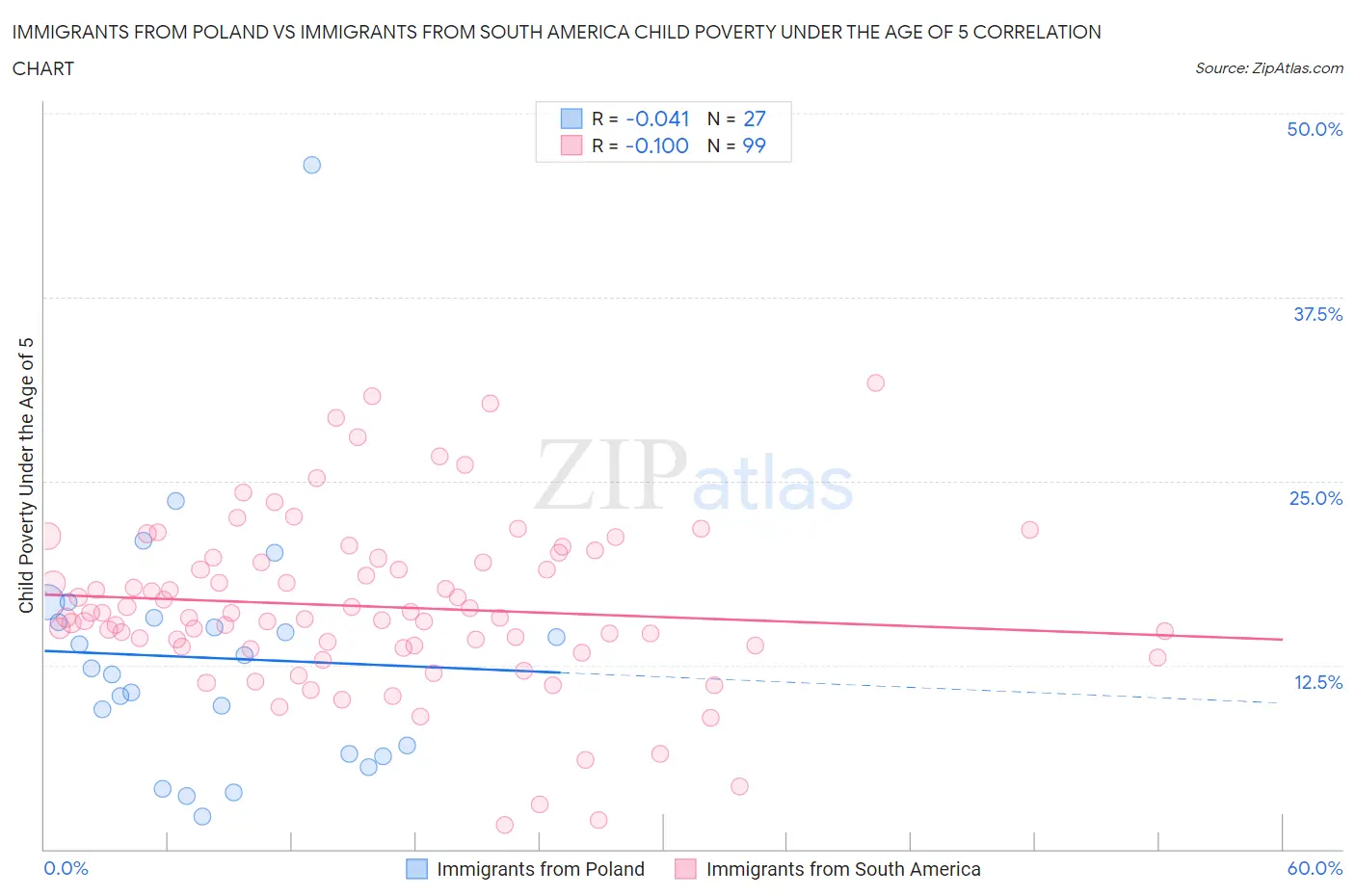 Immigrants from Poland vs Immigrants from South America Child Poverty Under the Age of 5