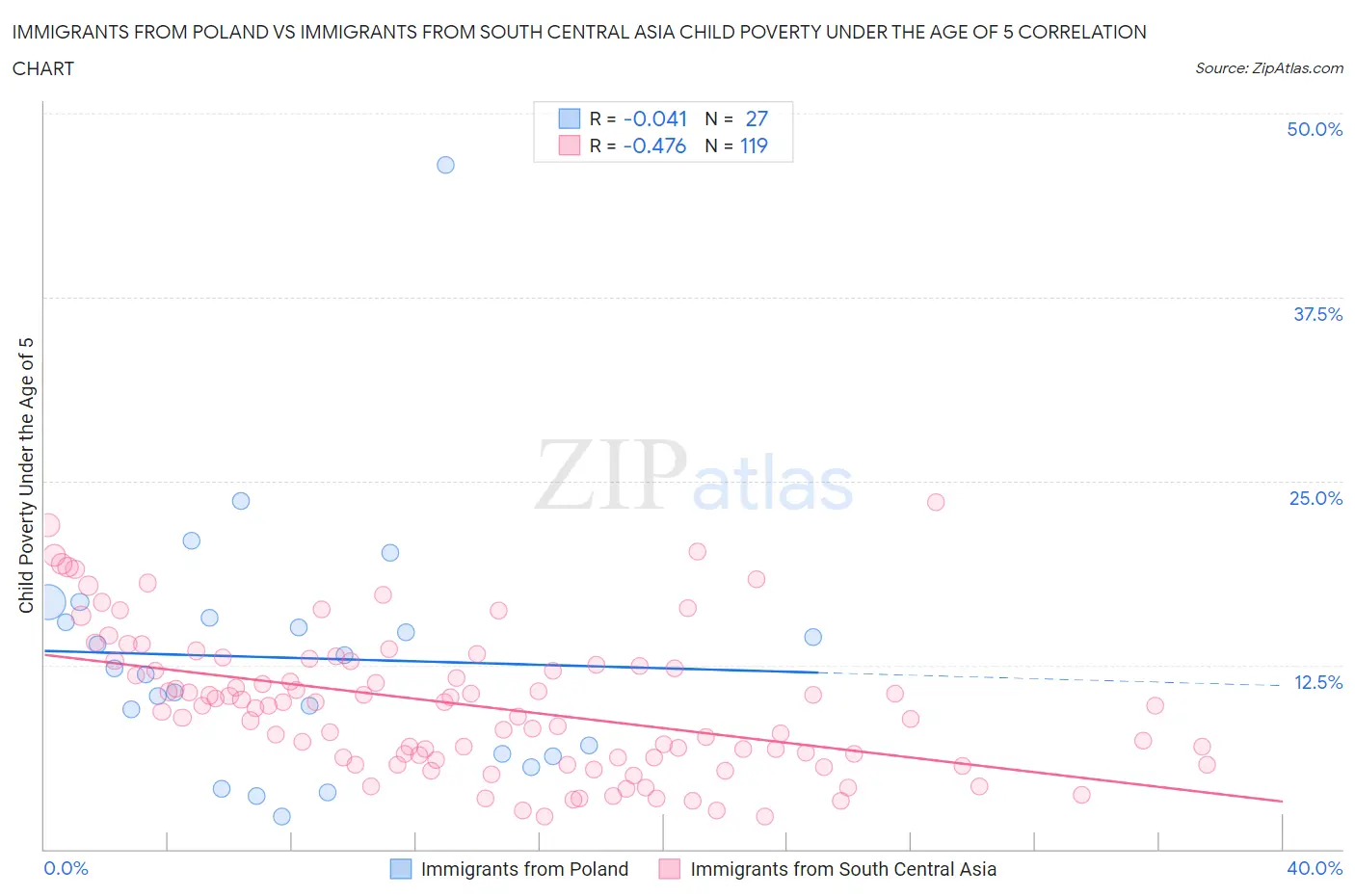 Immigrants from Poland vs Immigrants from South Central Asia Child Poverty Under the Age of 5