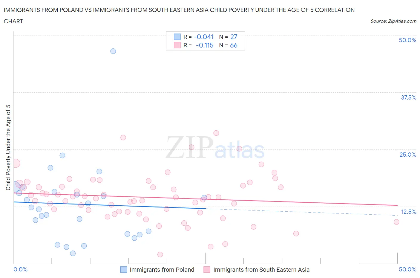 Immigrants from Poland vs Immigrants from South Eastern Asia Child Poverty Under the Age of 5