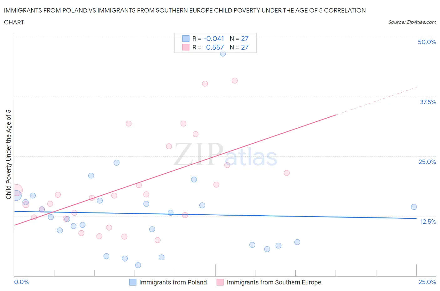 Immigrants from Poland vs Immigrants from Southern Europe Child Poverty Under the Age of 5
