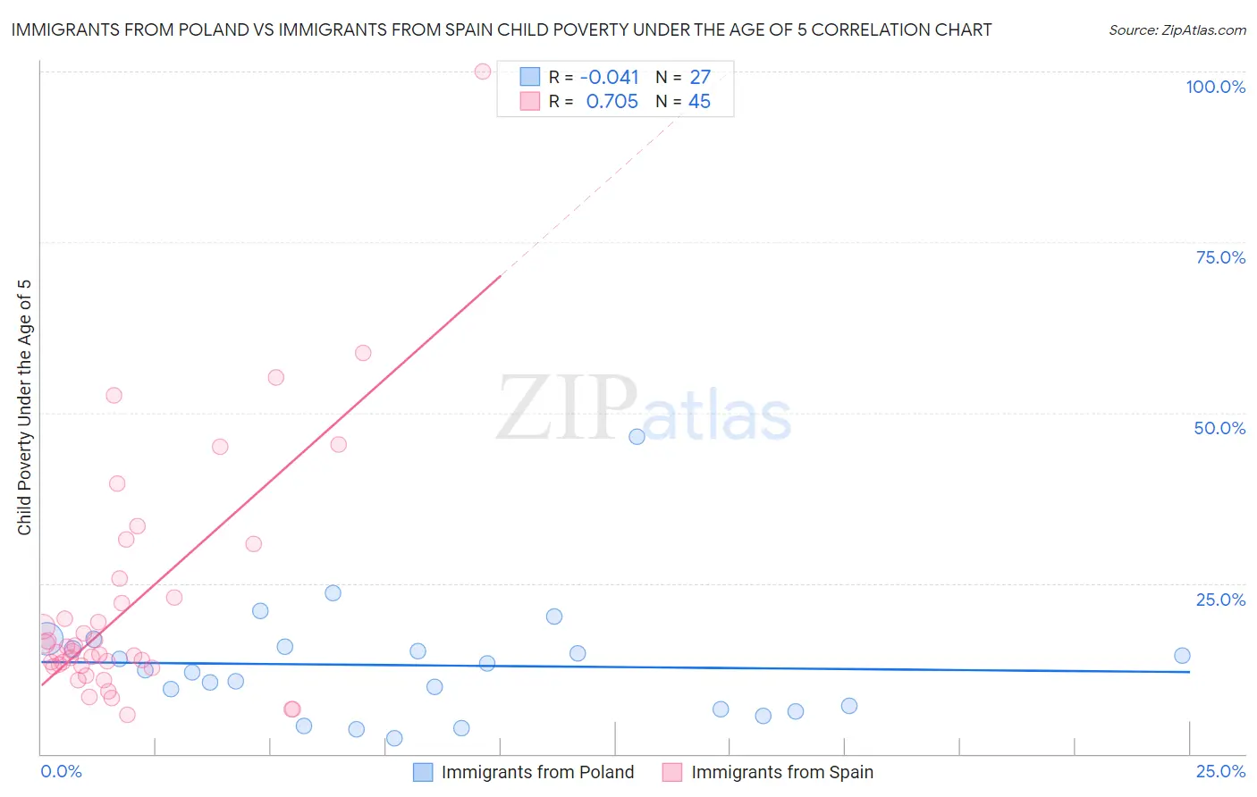 Immigrants from Poland vs Immigrants from Spain Child Poverty Under the Age of 5