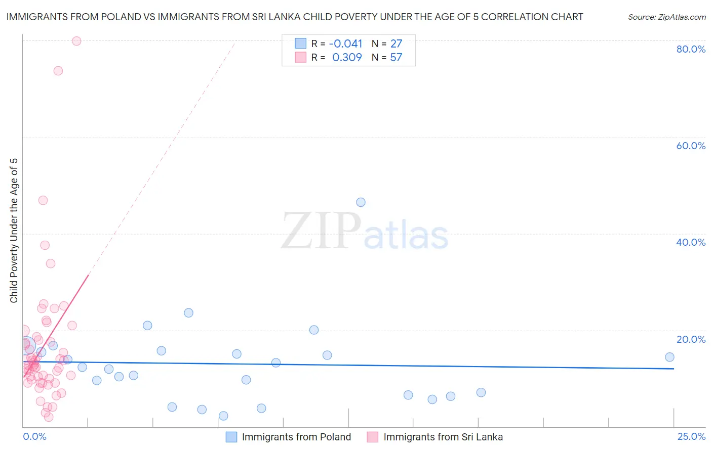 Immigrants from Poland vs Immigrants from Sri Lanka Child Poverty Under the Age of 5