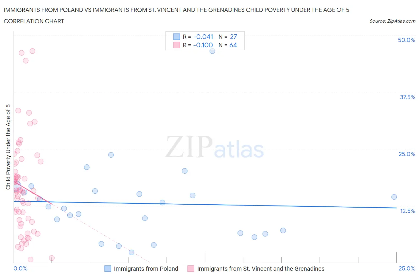 Immigrants from Poland vs Immigrants from St. Vincent and the Grenadines Child Poverty Under the Age of 5