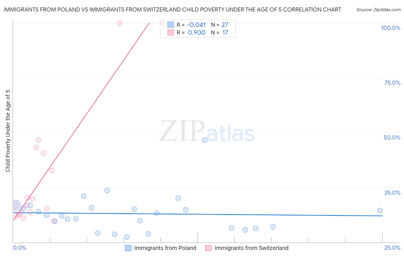 Immigrants from Poland vs Immigrants from Switzerland Child Poverty Under the Age of 5