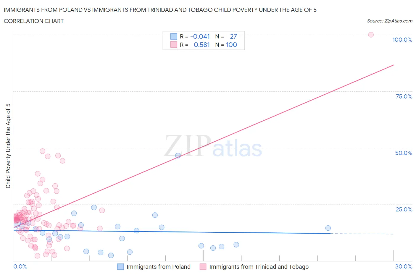 Immigrants from Poland vs Immigrants from Trinidad and Tobago Child Poverty Under the Age of 5
