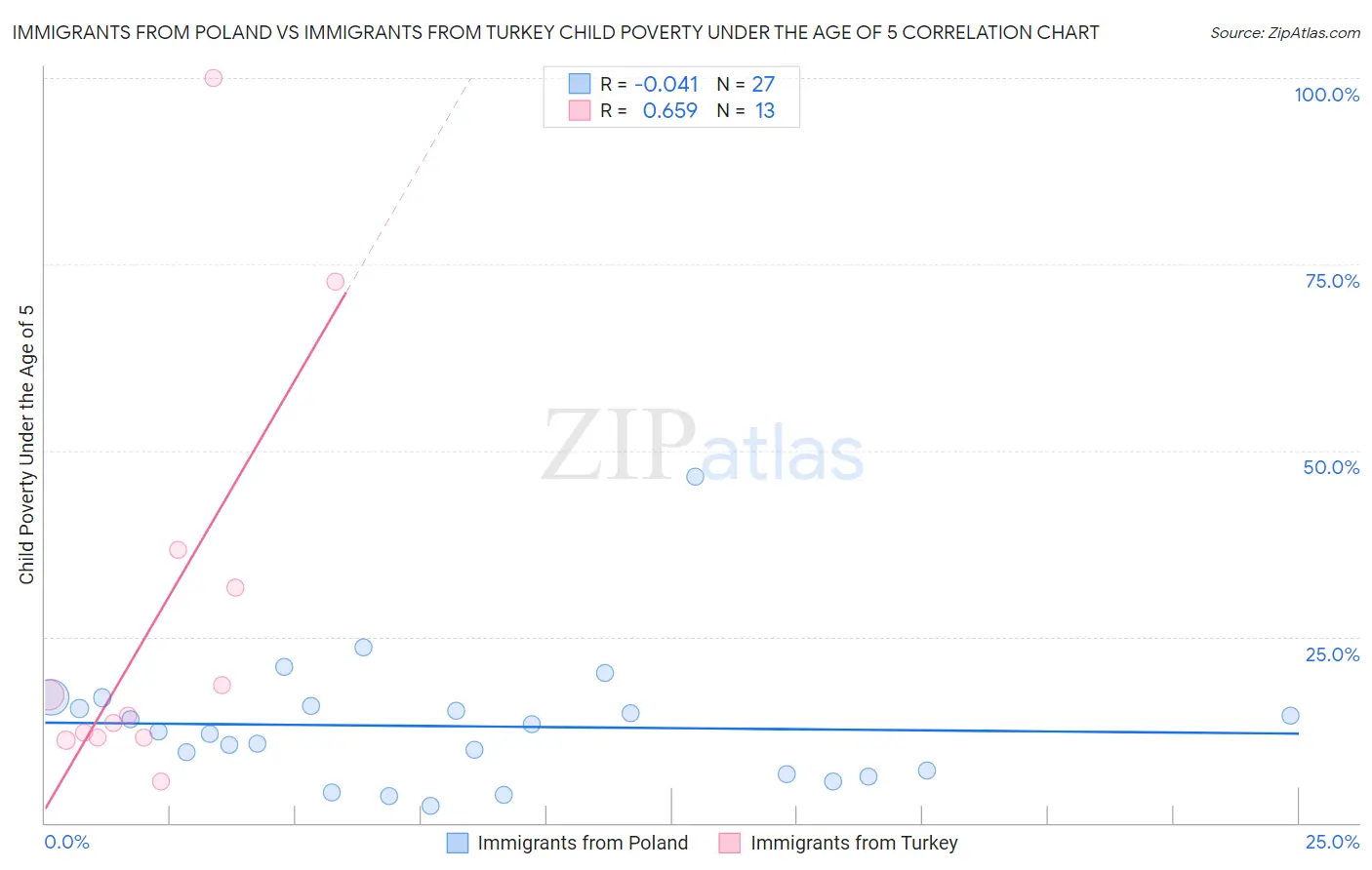 Immigrants from Poland vs Immigrants from Turkey Child Poverty Under the Age of 5