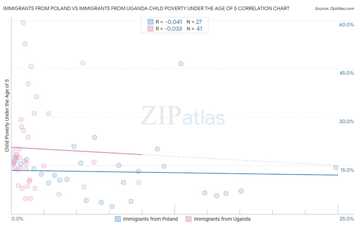 Immigrants from Poland vs Immigrants from Uganda Child Poverty Under the Age of 5