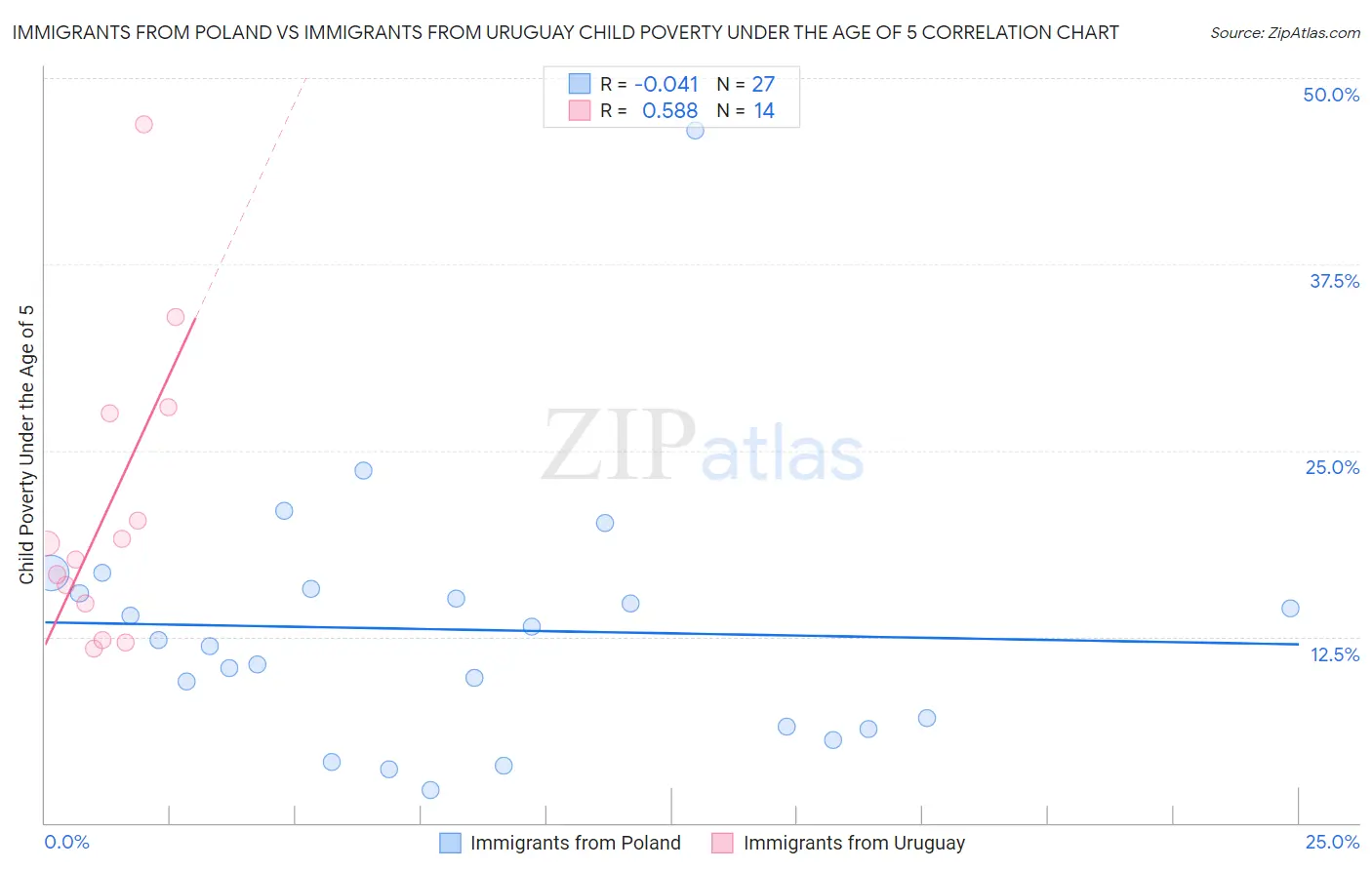 Immigrants from Poland vs Immigrants from Uruguay Child Poverty Under the Age of 5