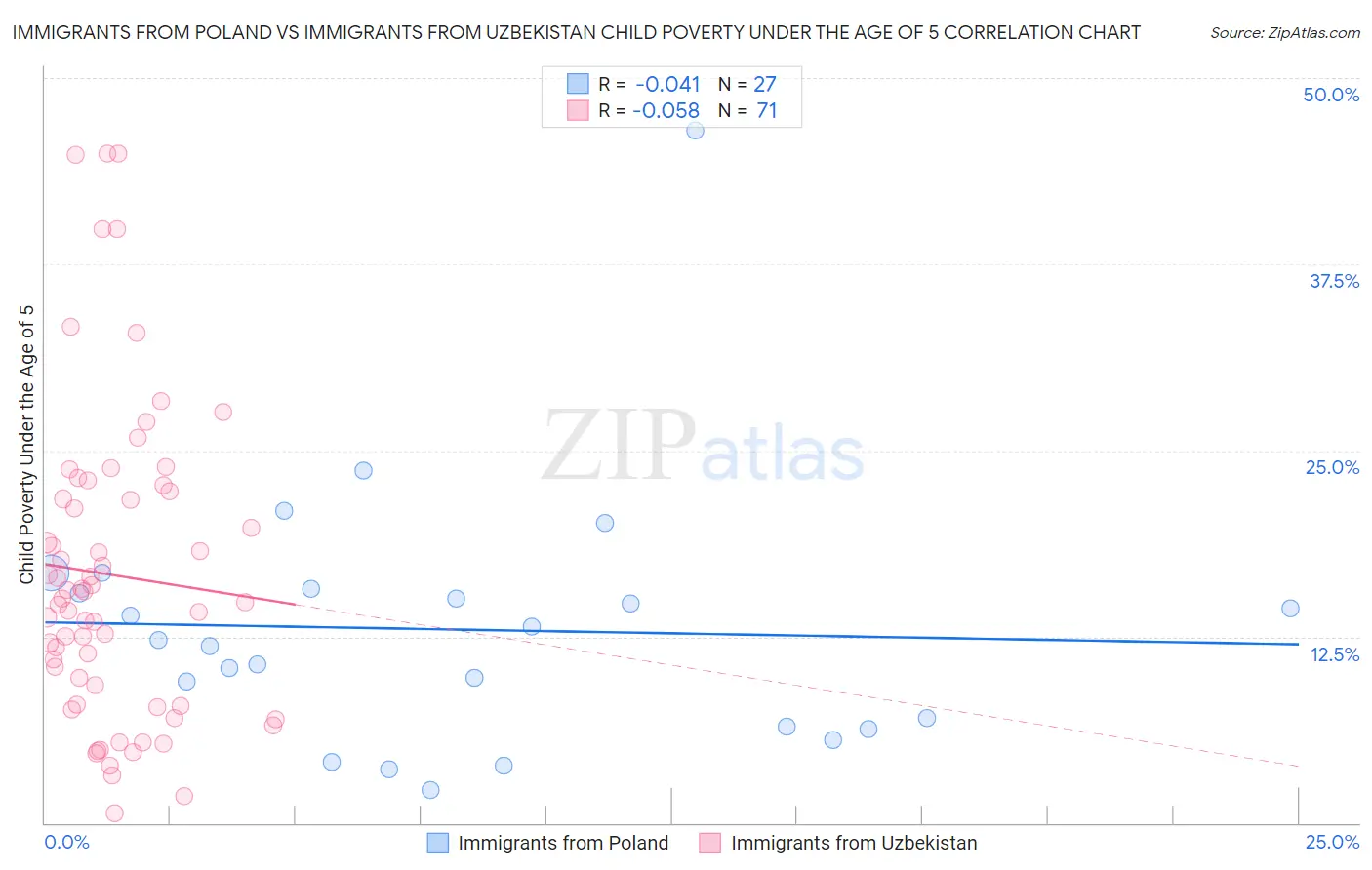 Immigrants from Poland vs Immigrants from Uzbekistan Child Poverty Under the Age of 5
