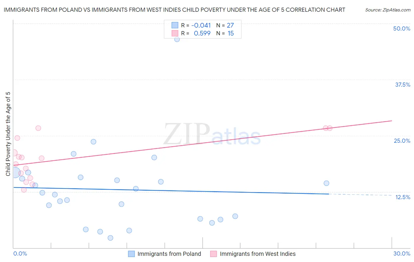Immigrants from Poland vs Immigrants from West Indies Child Poverty Under the Age of 5
