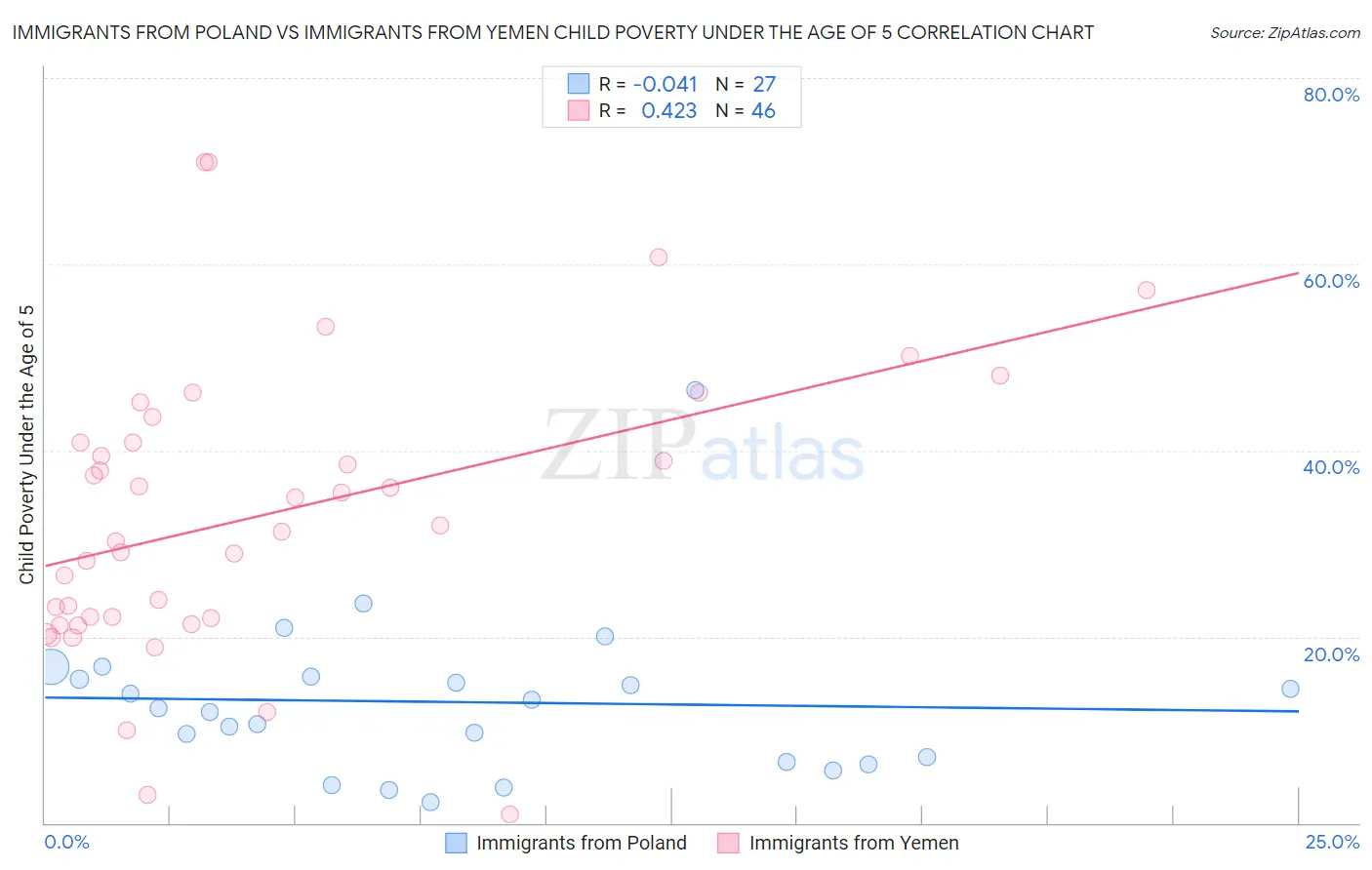 Immigrants from Poland vs Immigrants from Yemen Child Poverty Under the Age of 5