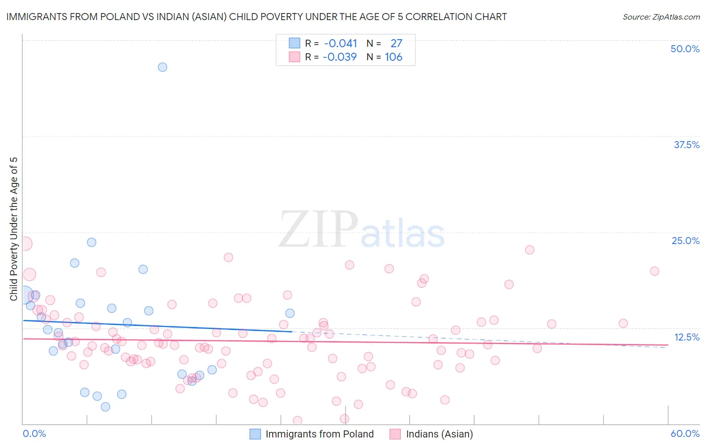 Immigrants from Poland vs Indian (Asian) Child Poverty Under the Age of 5