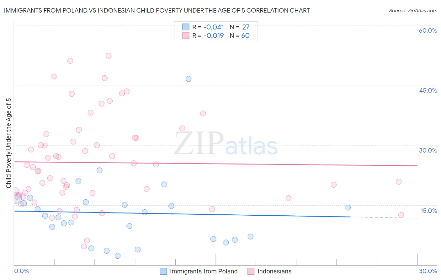 Immigrants from Poland vs Indonesian Child Poverty Under the Age of 5