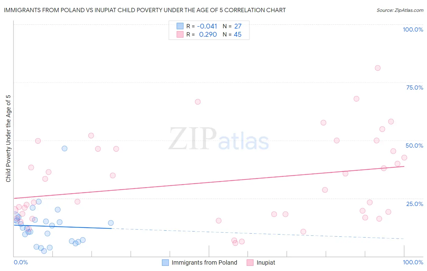 Immigrants from Poland vs Inupiat Child Poverty Under the Age of 5