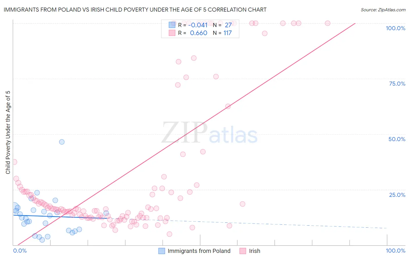 Immigrants from Poland vs Irish Child Poverty Under the Age of 5