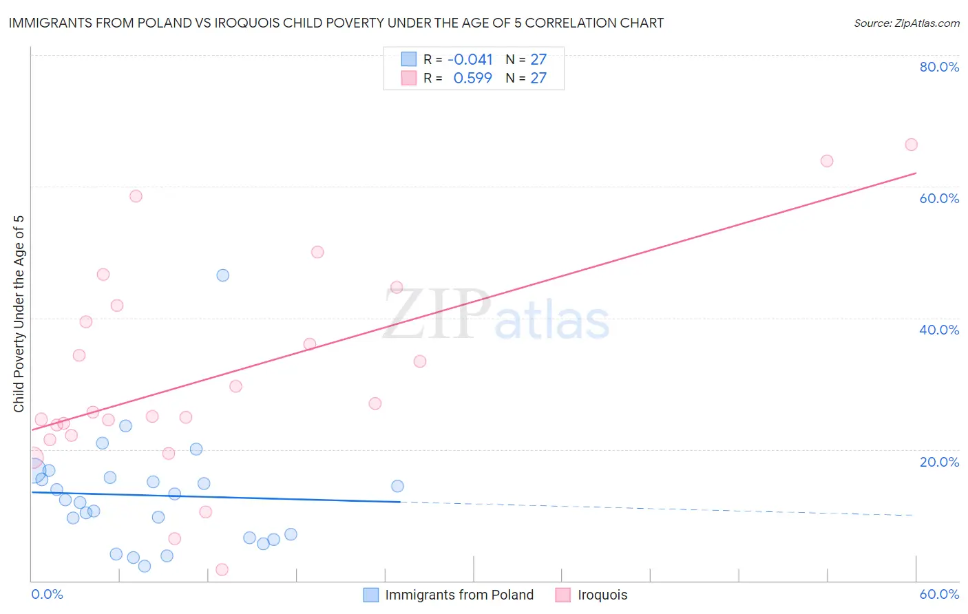 Immigrants from Poland vs Iroquois Child Poverty Under the Age of 5