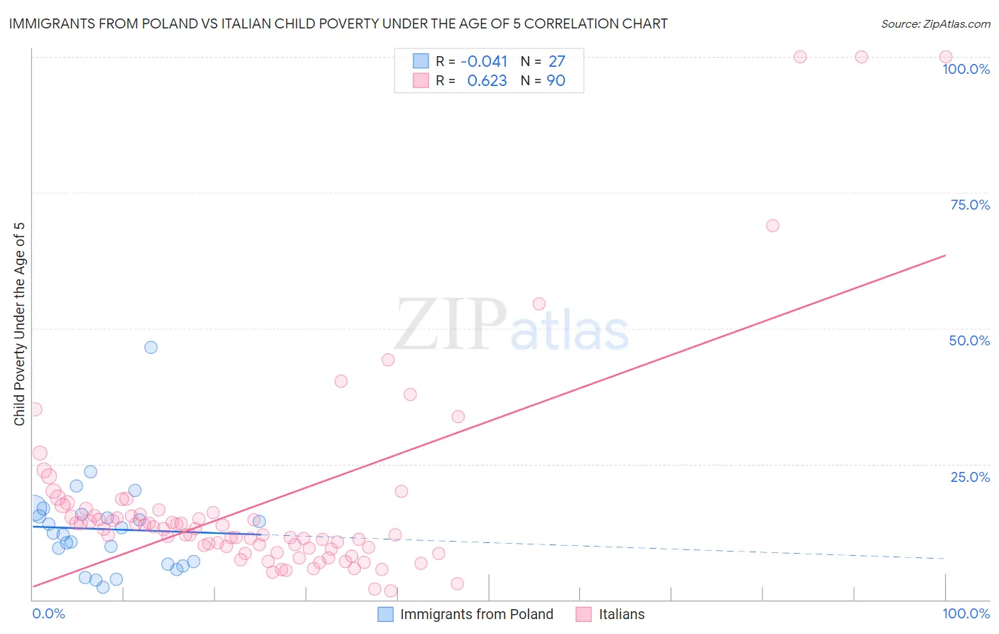 Immigrants from Poland vs Italian Child Poverty Under the Age of 5