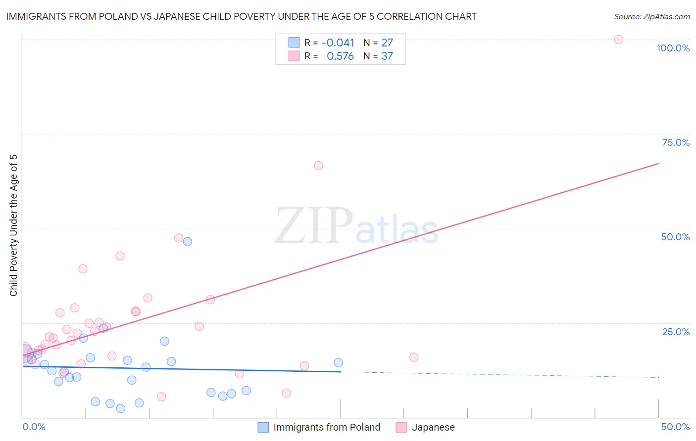 Immigrants from Poland vs Japanese Child Poverty Under the Age of 5