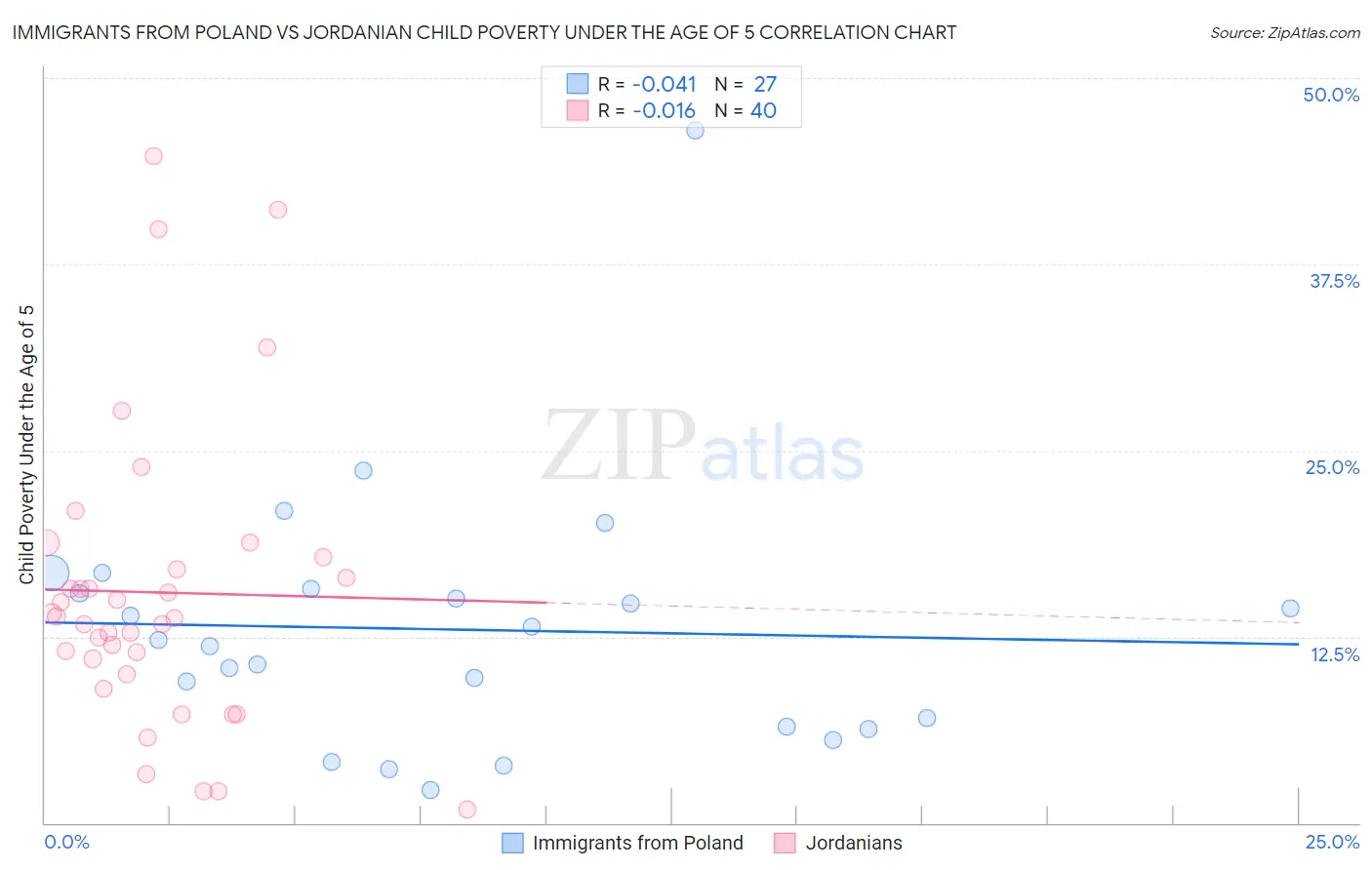 Immigrants from Poland vs Jordanian Child Poverty Under the Age of 5