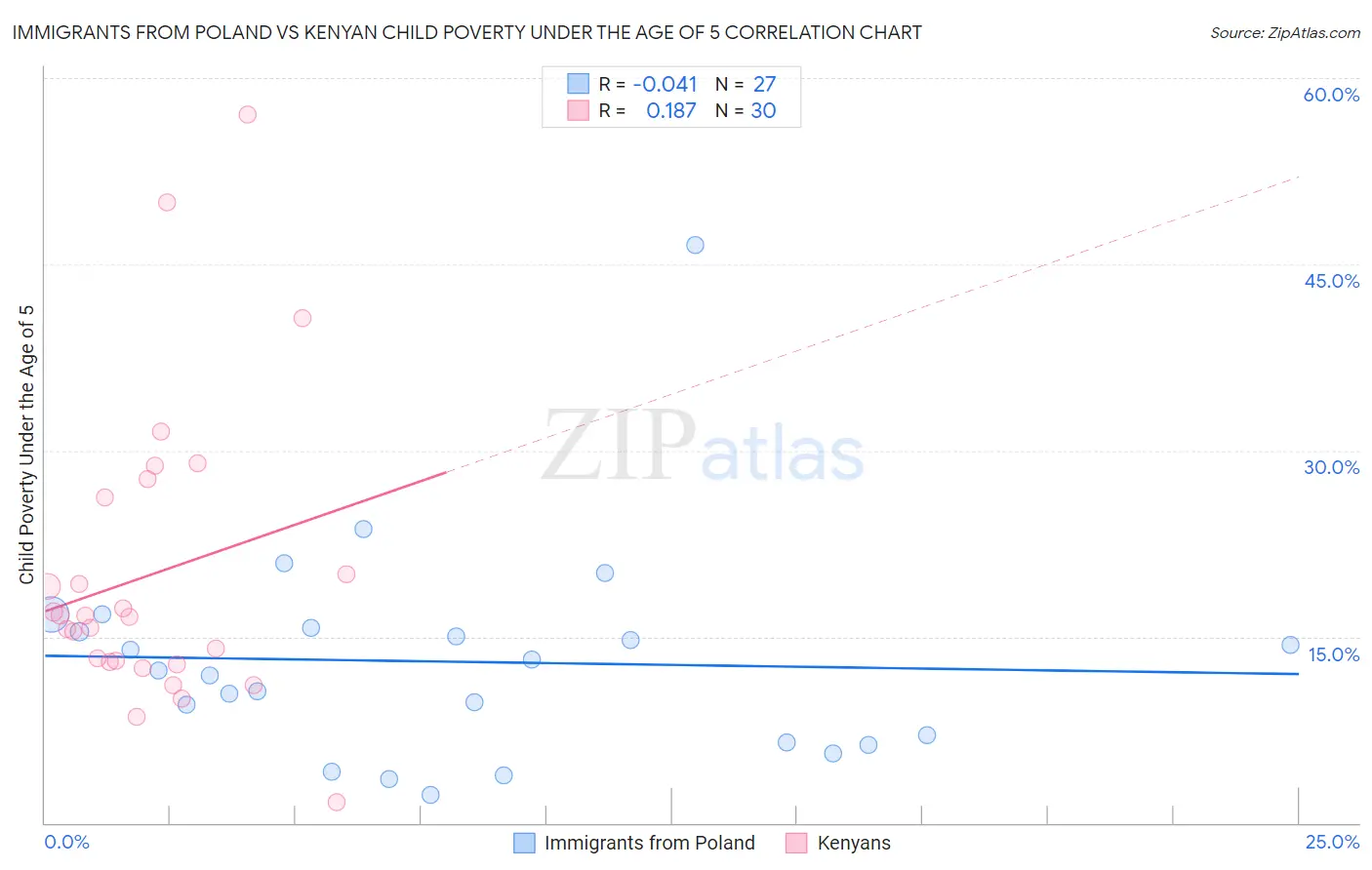 Immigrants from Poland vs Kenyan Child Poverty Under the Age of 5