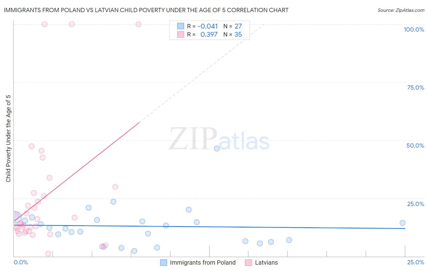 Immigrants from Poland vs Latvian Child Poverty Under the Age of 5