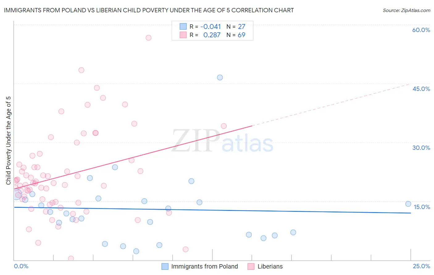 Immigrants from Poland vs Liberian Child Poverty Under the Age of 5