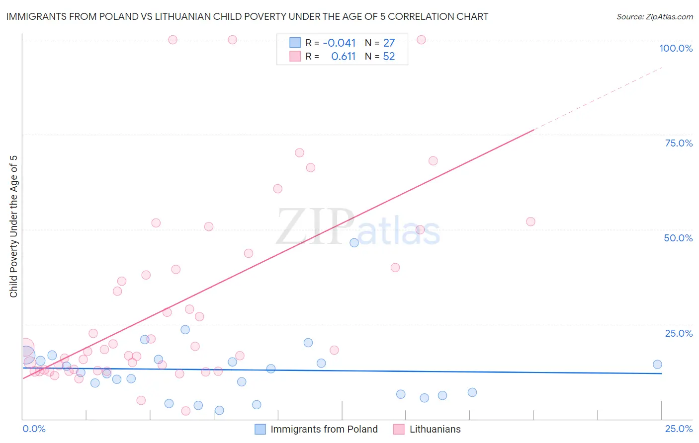 Immigrants from Poland vs Lithuanian Child Poverty Under the Age of 5
