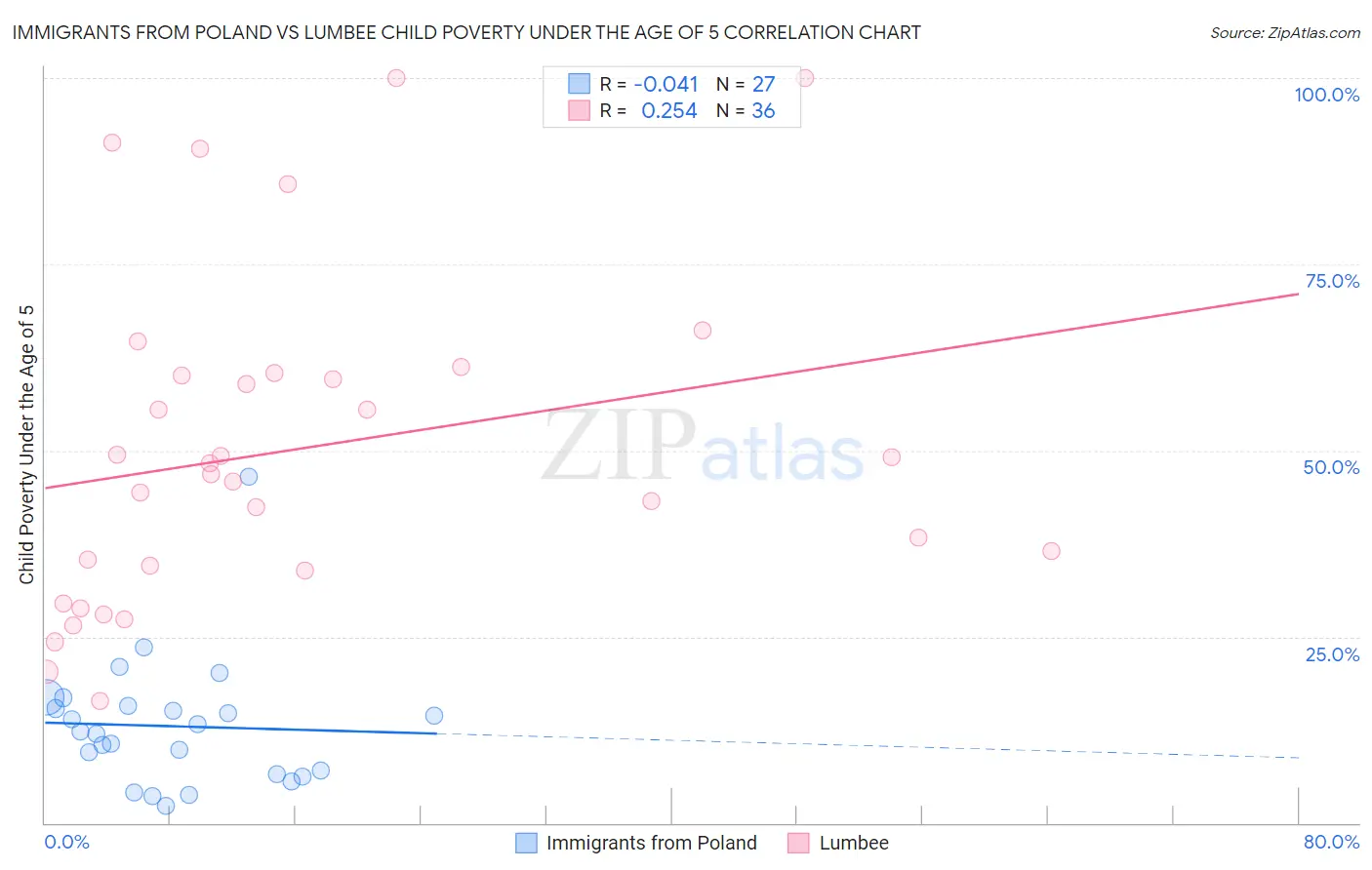 Immigrants from Poland vs Lumbee Child Poverty Under the Age of 5