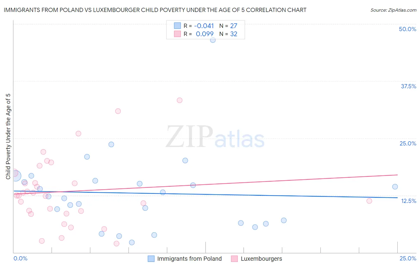 Immigrants from Poland vs Luxembourger Child Poverty Under the Age of 5