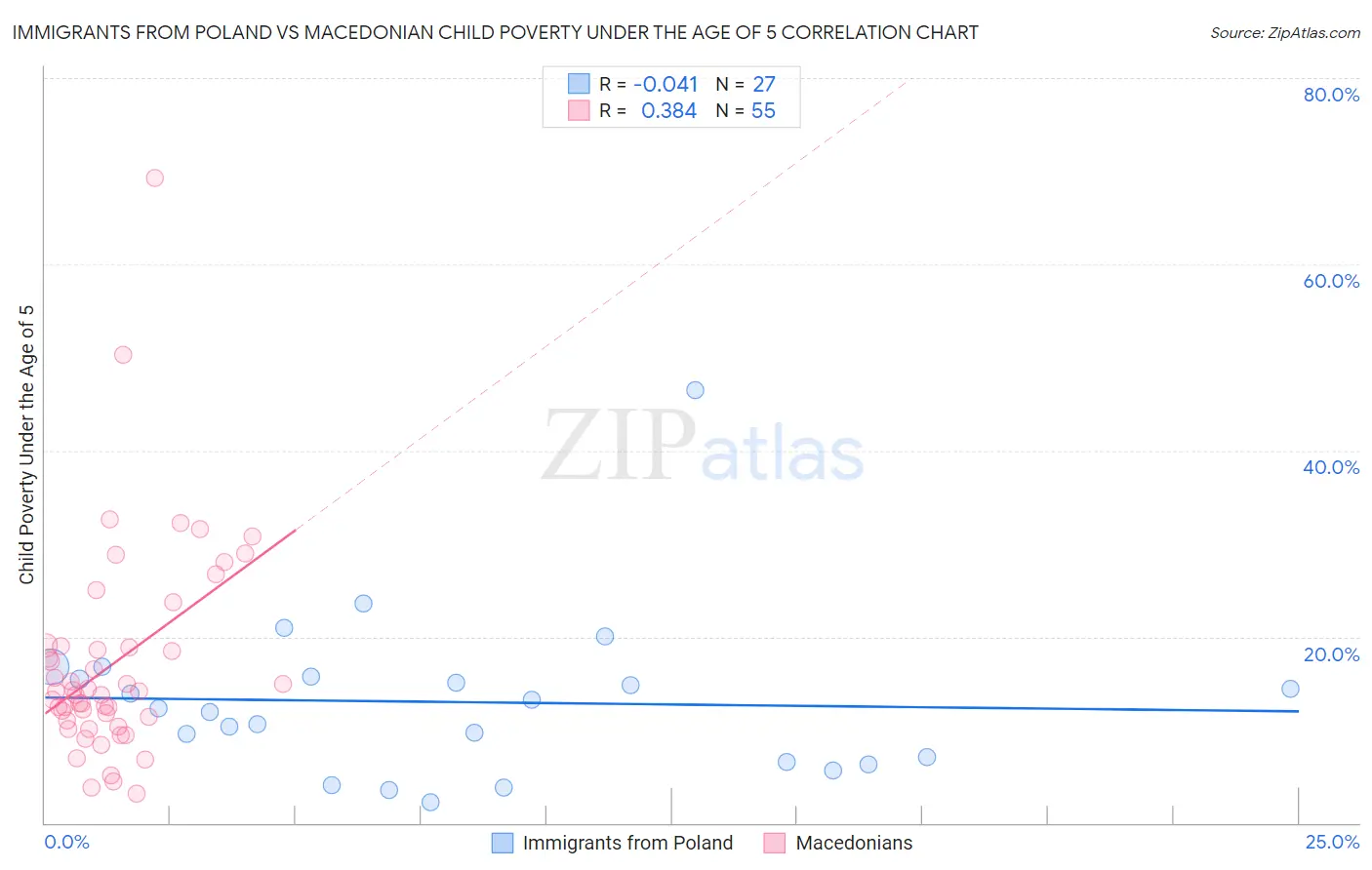 Immigrants from Poland vs Macedonian Child Poverty Under the Age of 5