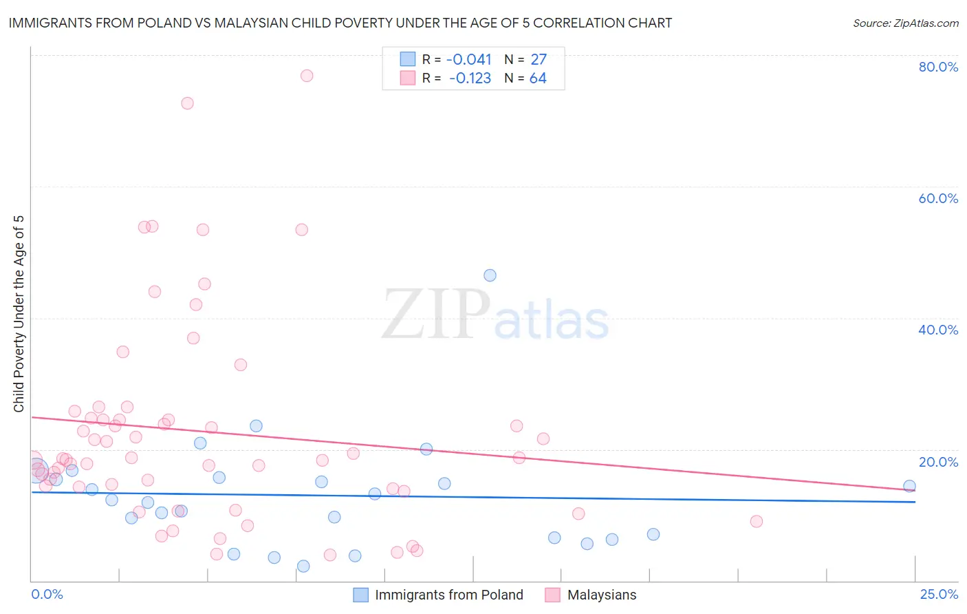 Immigrants from Poland vs Malaysian Child Poverty Under the Age of 5