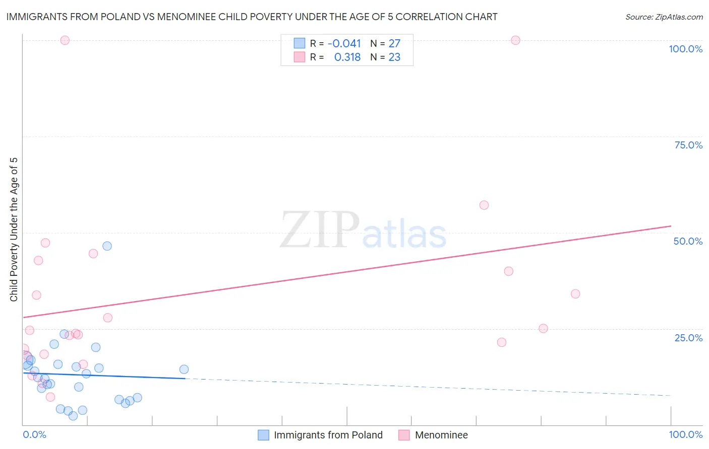 Immigrants from Poland vs Menominee Child Poverty Under the Age of 5