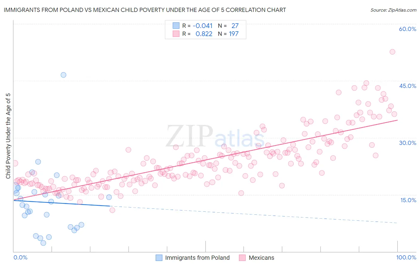 Immigrants from Poland vs Mexican Child Poverty Under the Age of 5