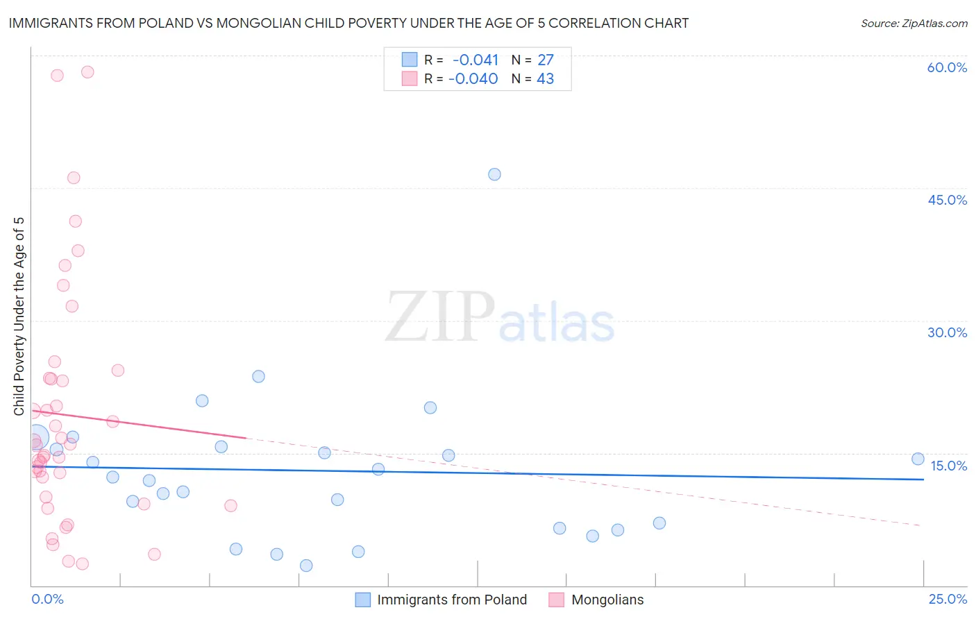 Immigrants from Poland vs Mongolian Child Poverty Under the Age of 5