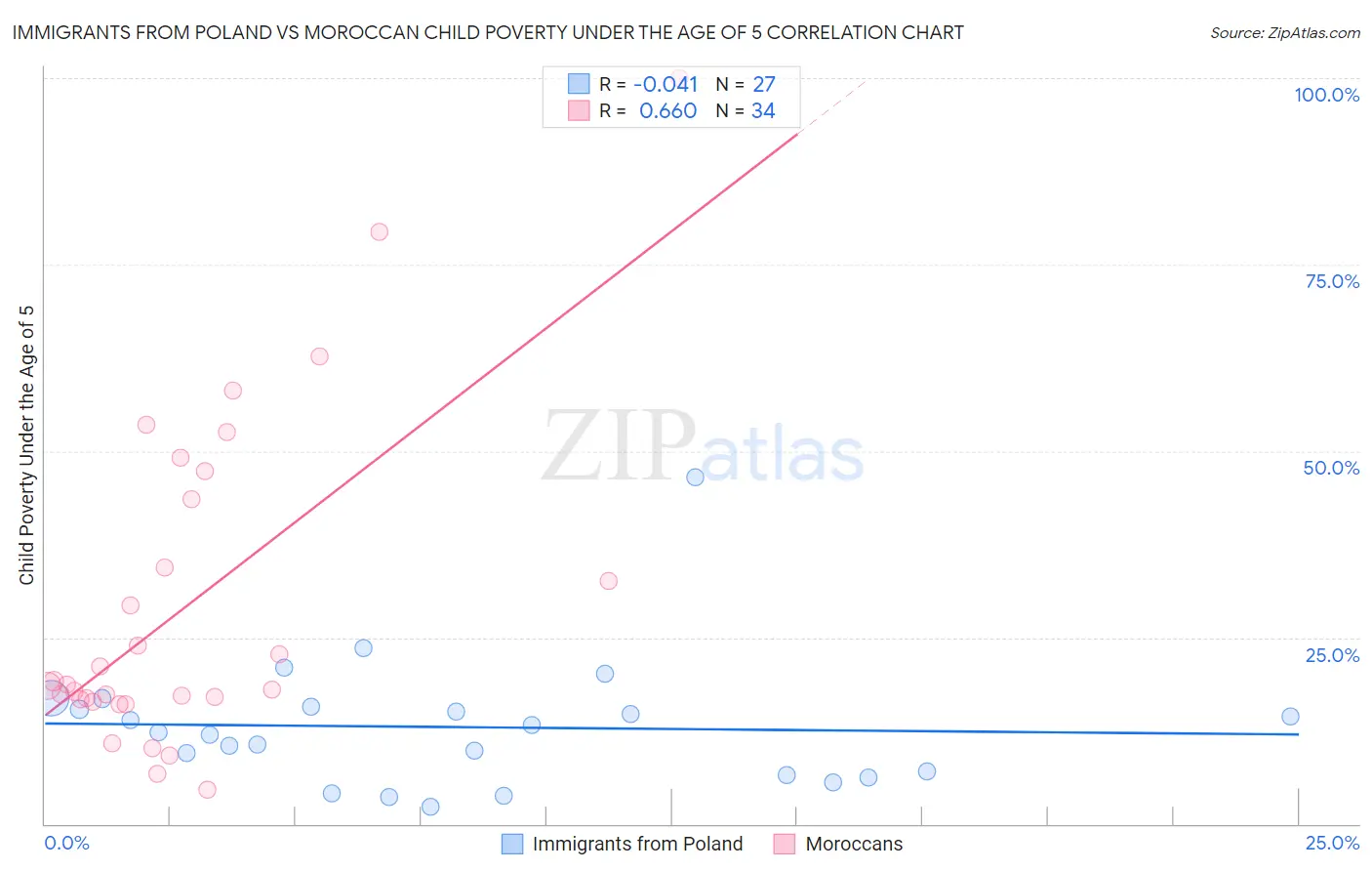 Immigrants from Poland vs Moroccan Child Poverty Under the Age of 5
